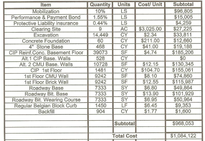 Create a Gantt Chart for the following estimate.