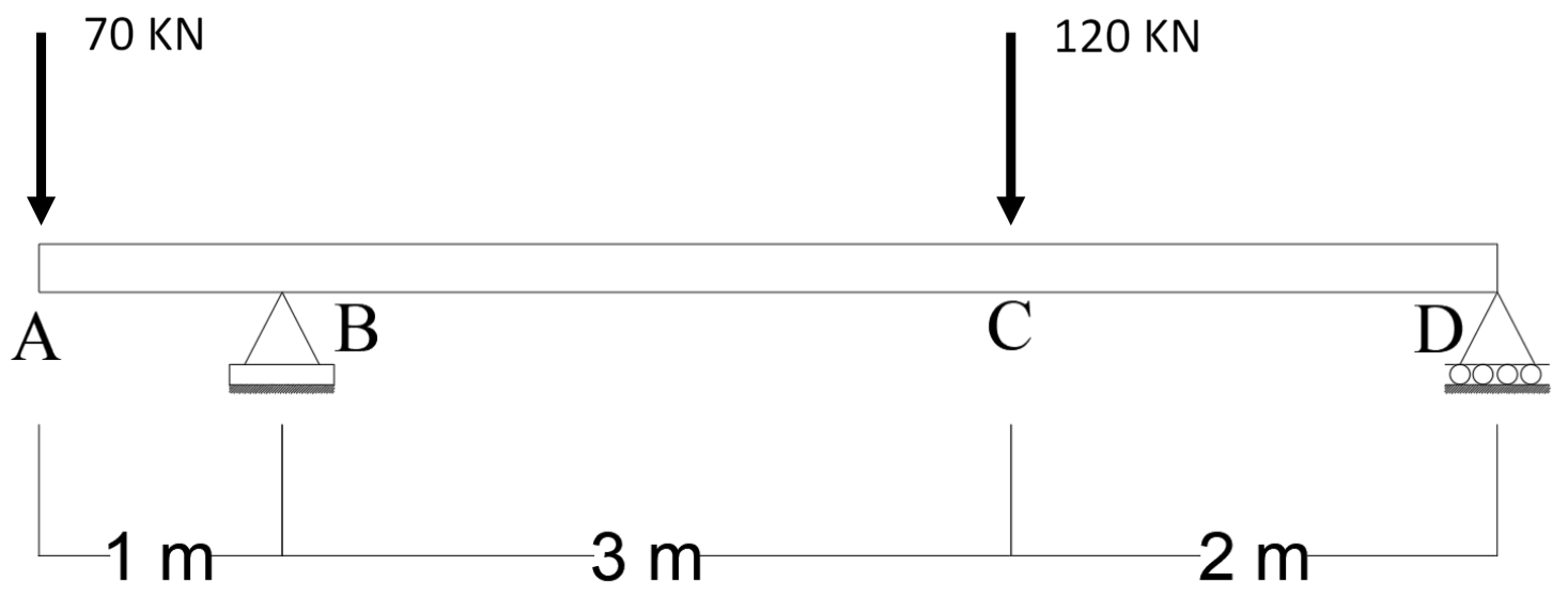Draw the shear and moment diagram and the elastic