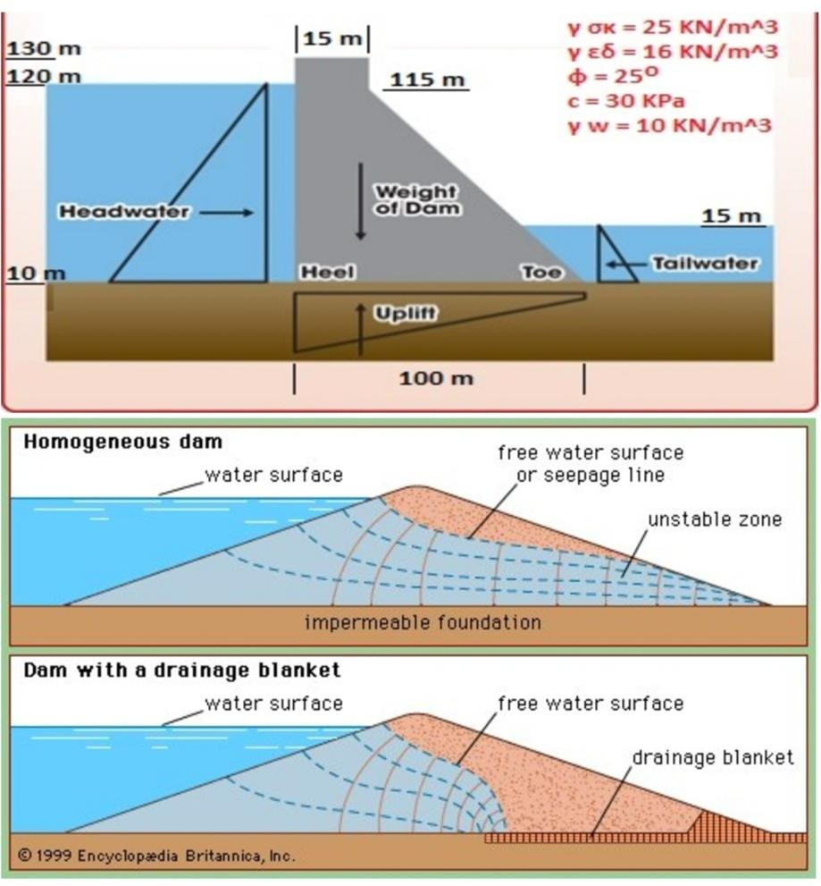 Check the dam for sliding and overturning,