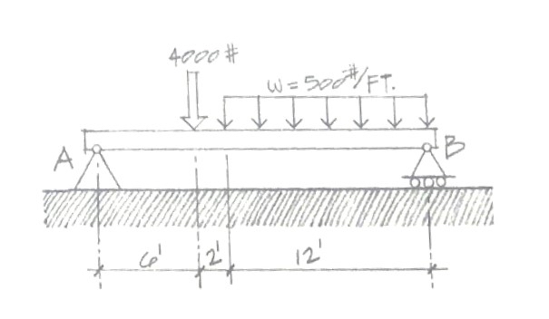 Compute the reactions at pin A and Roller B