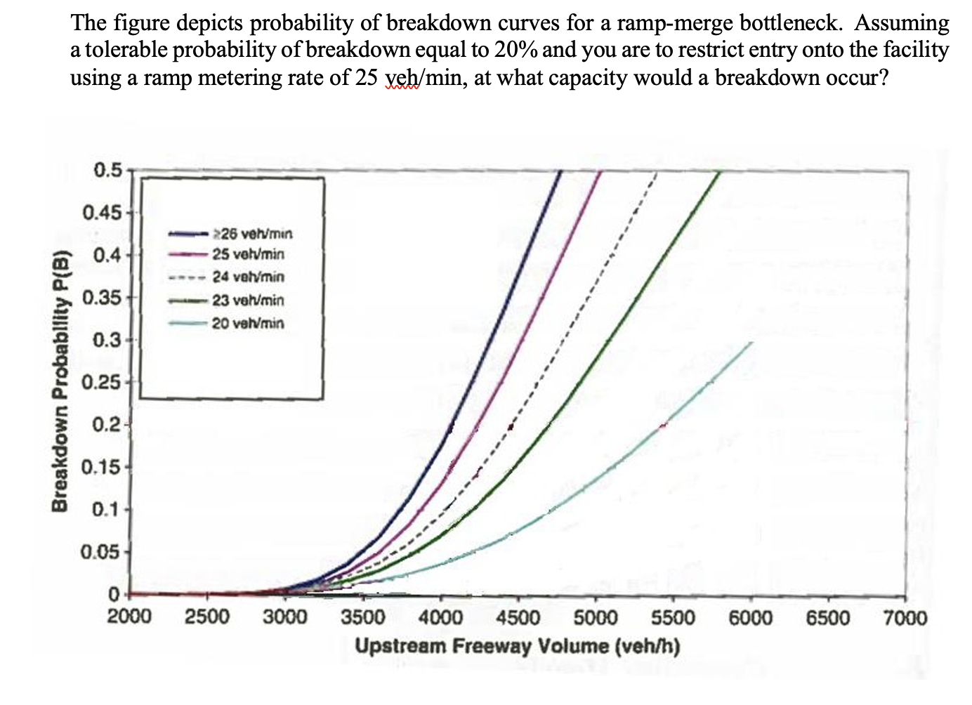 The figure depicts probability of breakdown