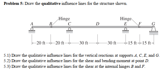 Problem 5 : Draw the qualitative influence lines