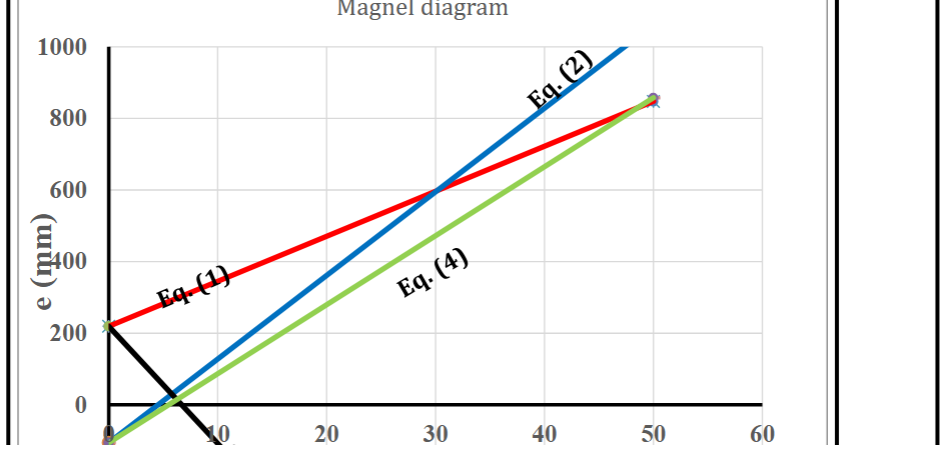 from this magnel diagram what would be the SAFE