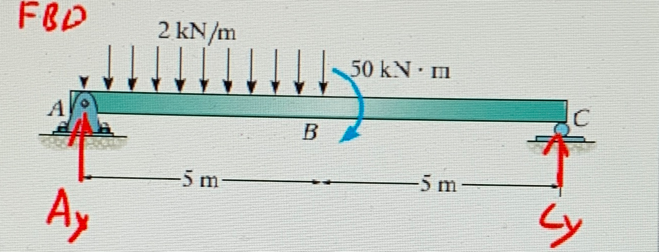 Draw the shear and moment diagrams for the beam