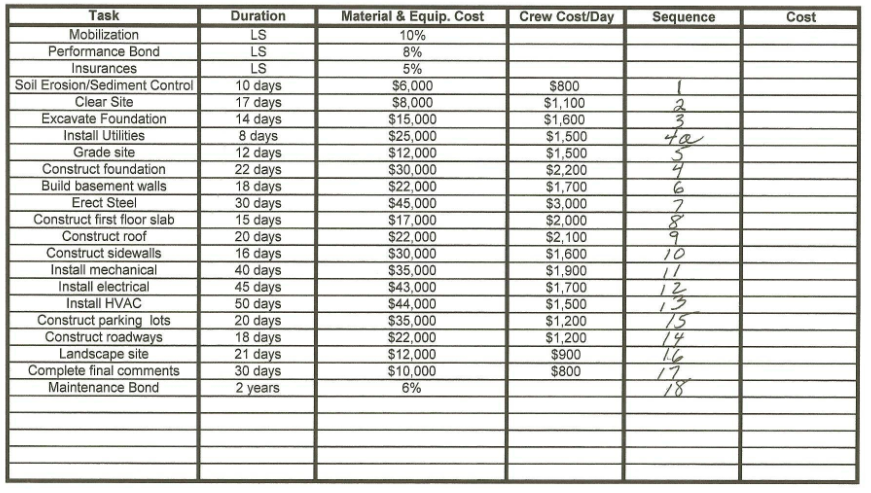 Identiy the Cost & Create a Diagram
