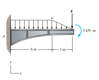 Suppose that w = 0 . 8 kN / m and F = 4 . 5 kN in