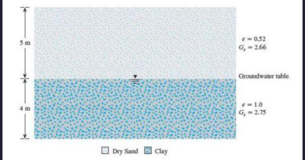 Refer to the soil profile shown in Figure 9 . 2 7