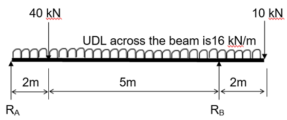 calculate and draw a shear force and bending