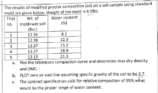 The results of modified proctor compaction test