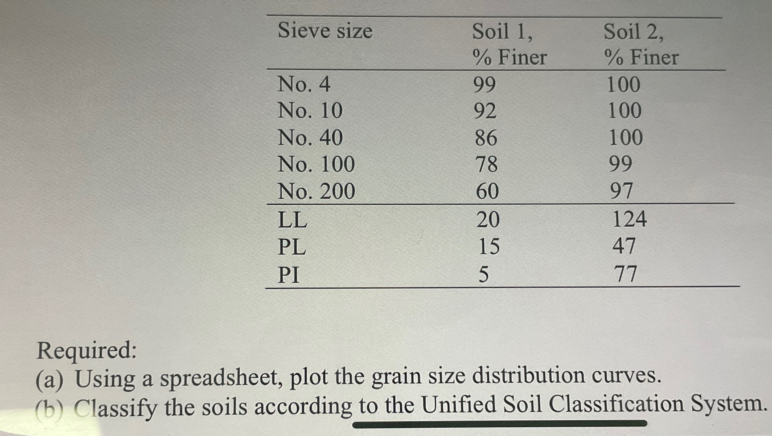 \ table [ [ Sieve size, \ table [ [ Soil 1 , ] ,