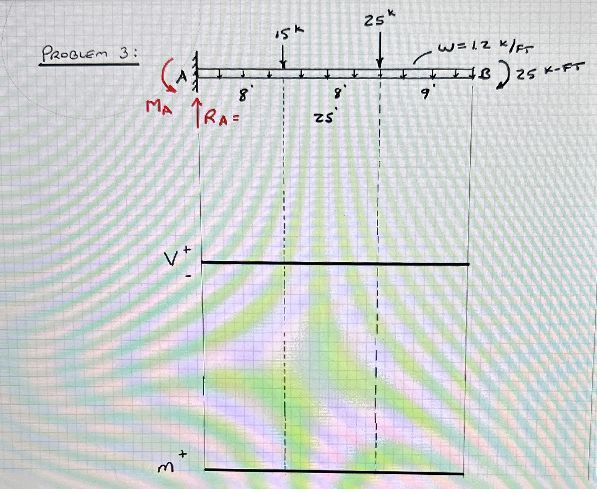 Problem 3 : Shear and moment diagrams for this