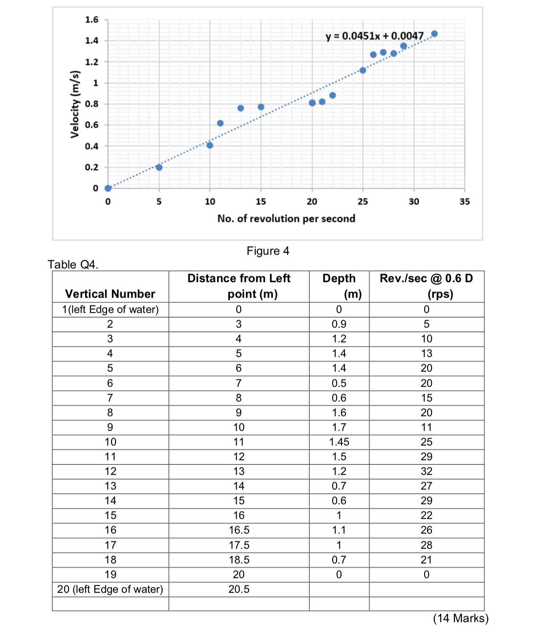 The number of revolutions of a current meter is
