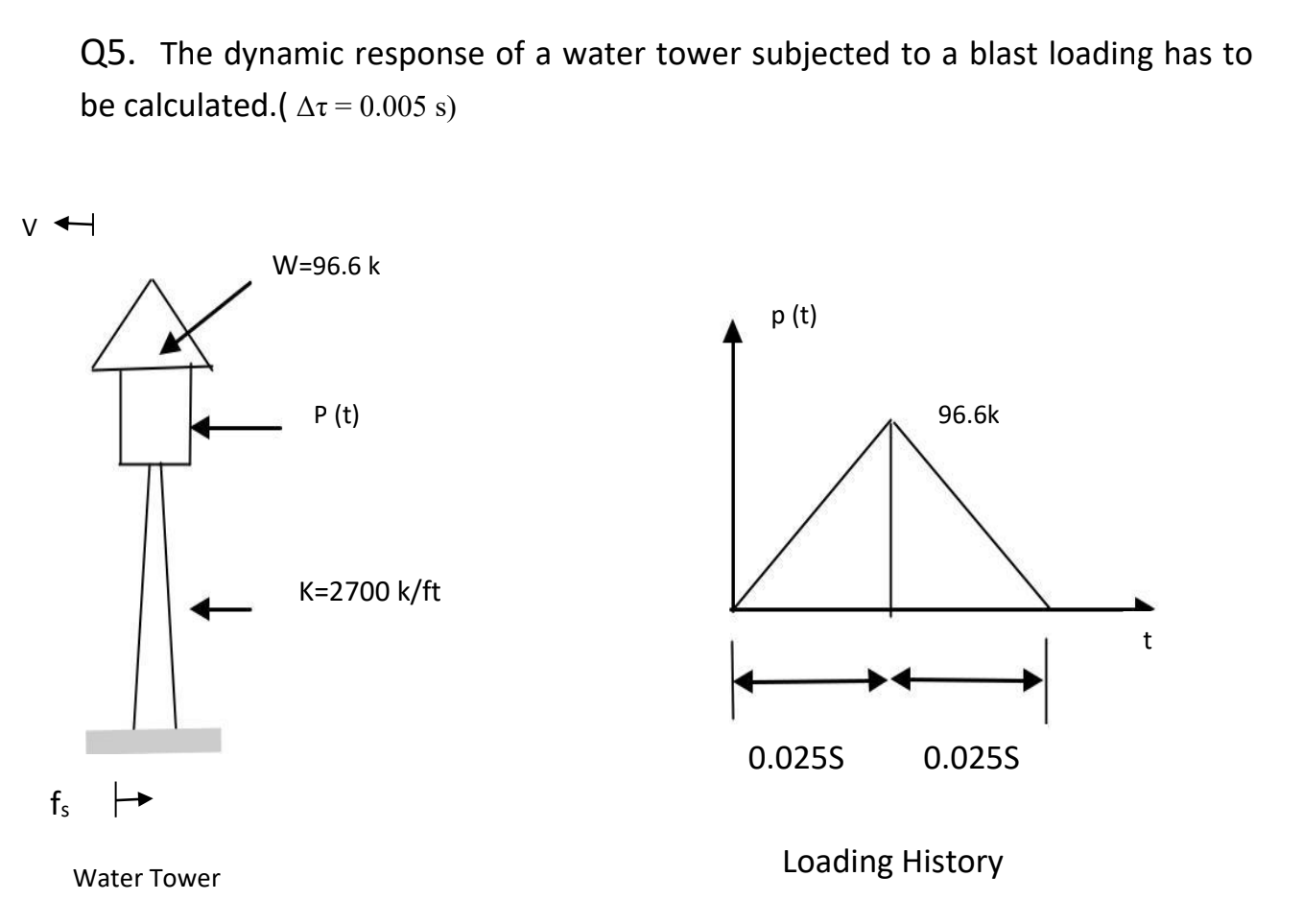 Q 5 . The dynamic response of a water tower