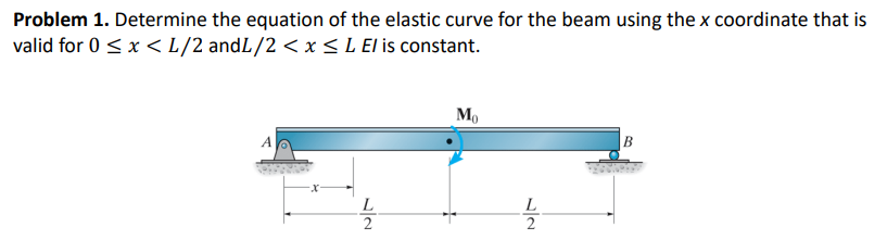 Determine the equation of the elastic curve for