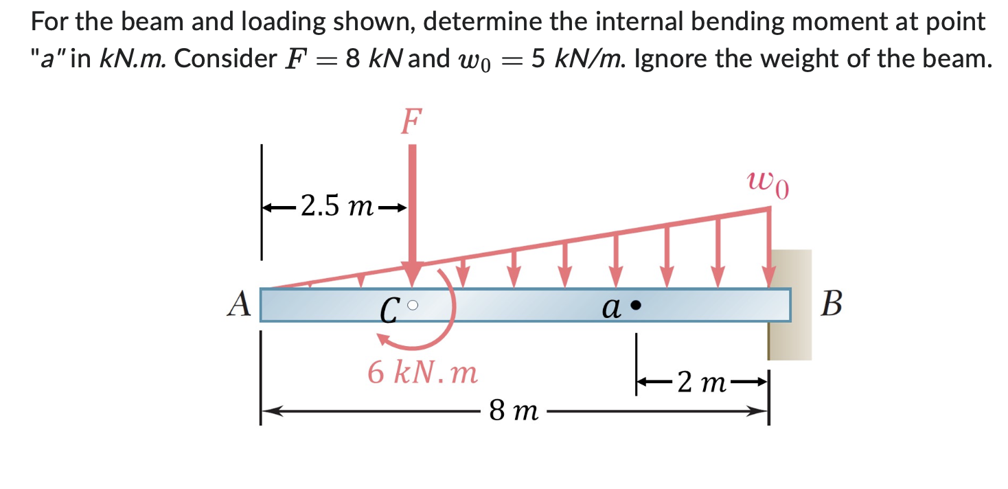 For the beam and loading shown, determine the