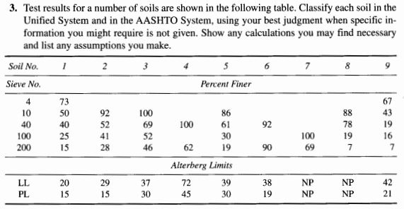 Test results for a number of soils are shown in
