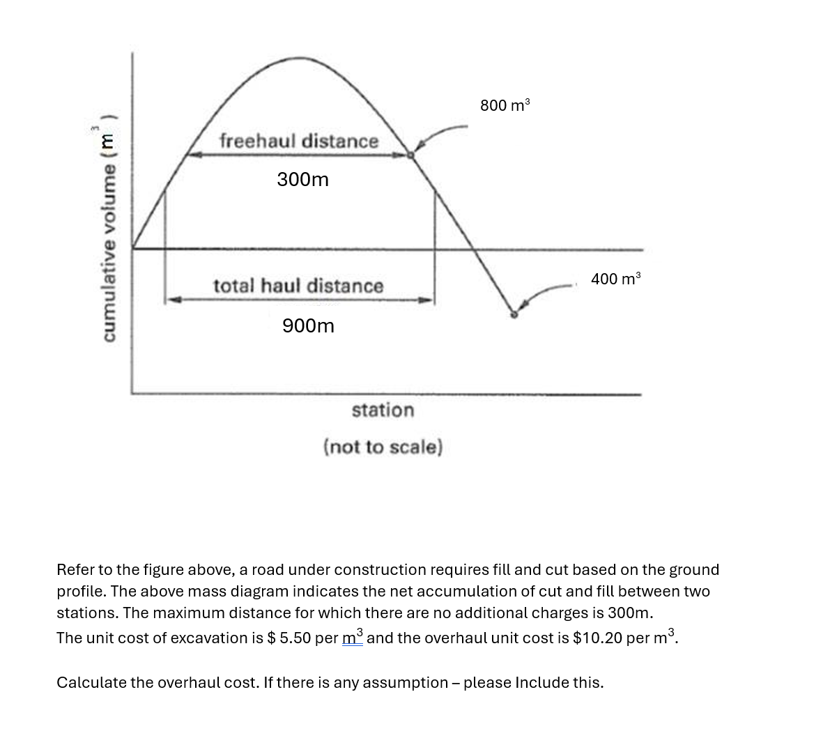 Refer to the figure above, a road under