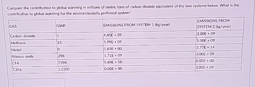 Compare the contribution to global warming in