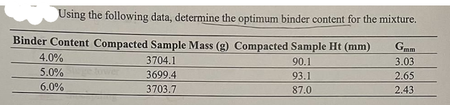 Using the following data, determine the optimum