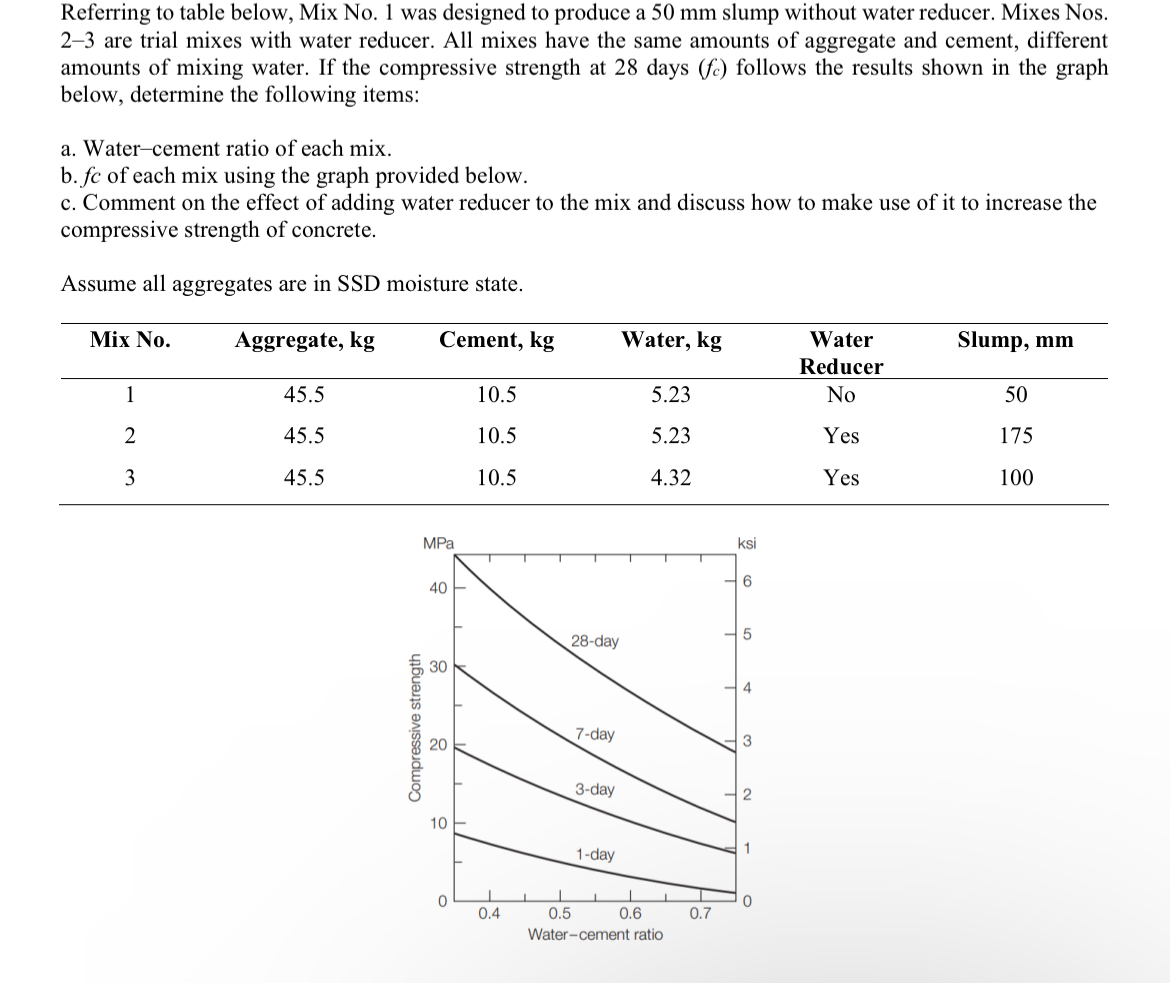 Referring to table below, Mix No . 1 was designed
