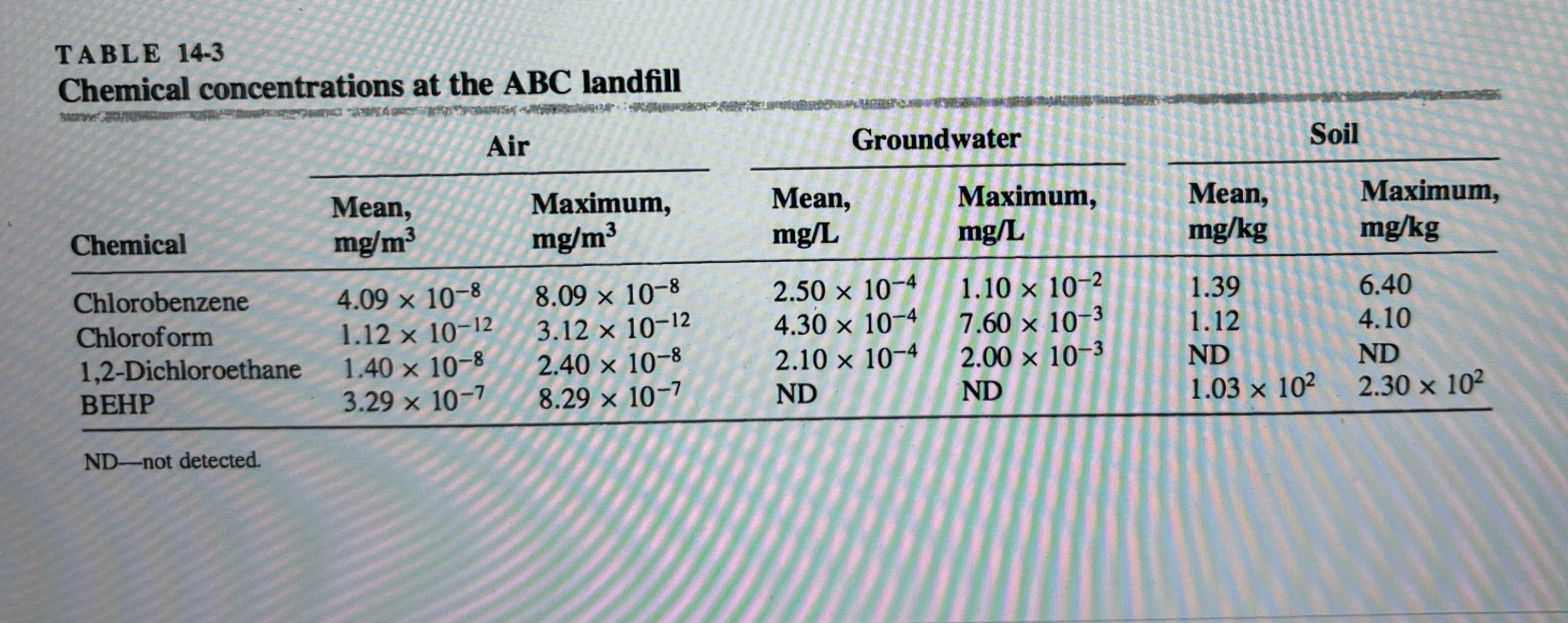 Determine the total carcinogenic risk from the