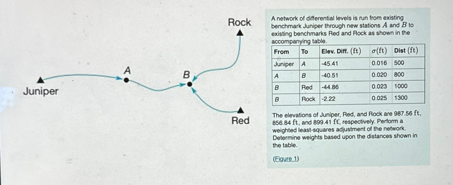 A network of differential levels is run from