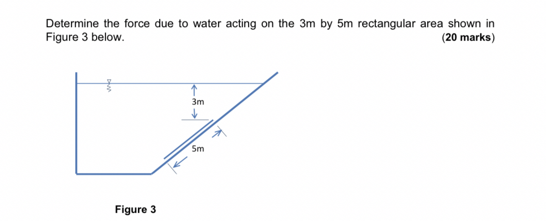 Determine the force due to water acting on the 3