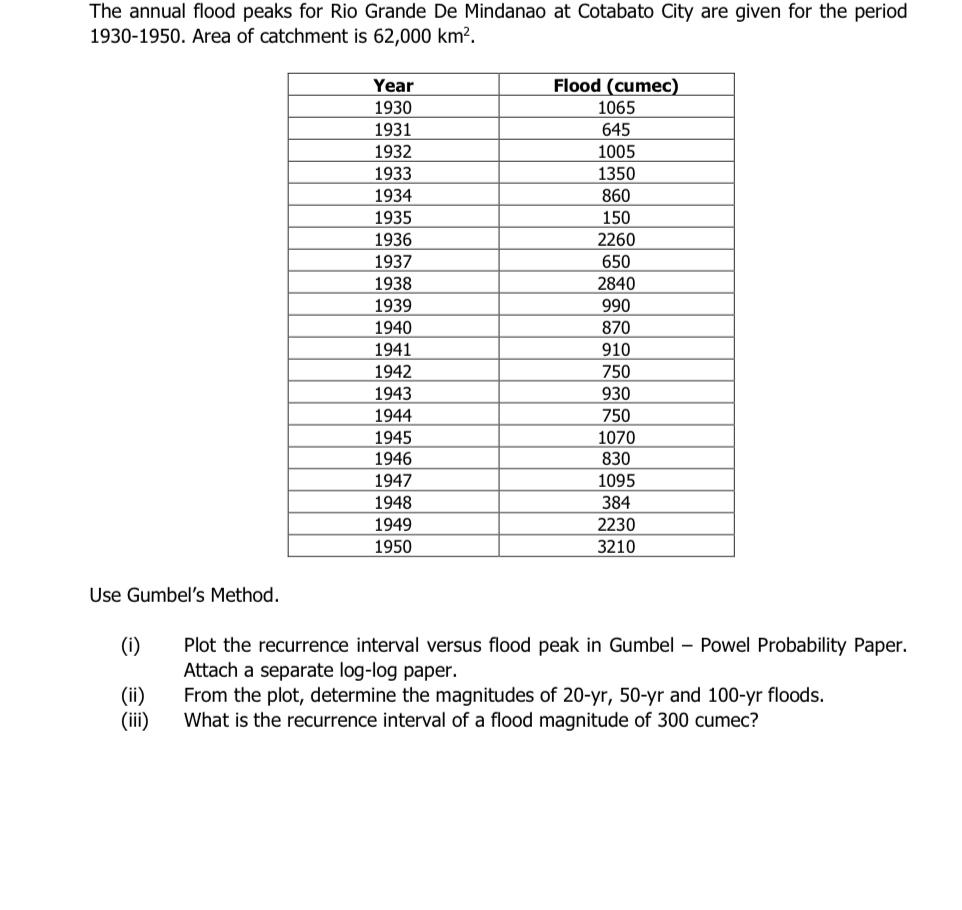 The annual flood peaks for Rio Grande De Mindanao