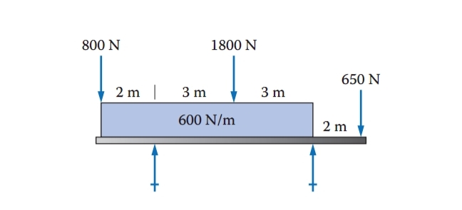 compute the reactions at the supports and draw