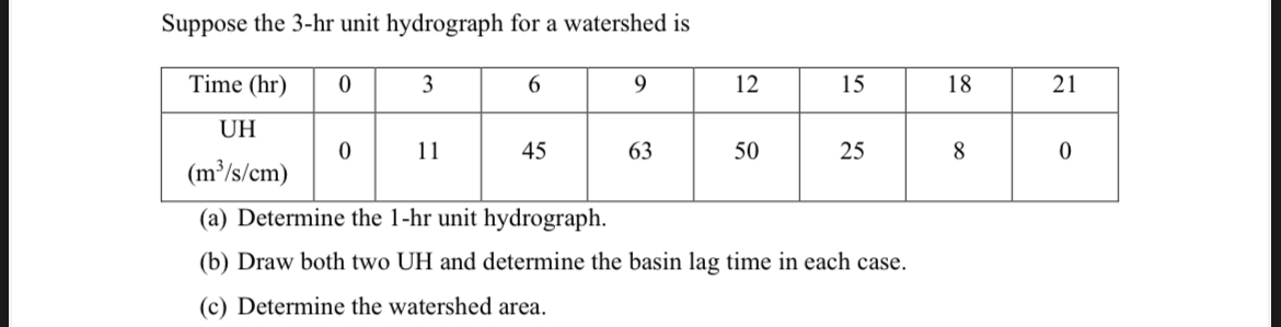 Suppose the 3 - hr unit hydrograph for a
