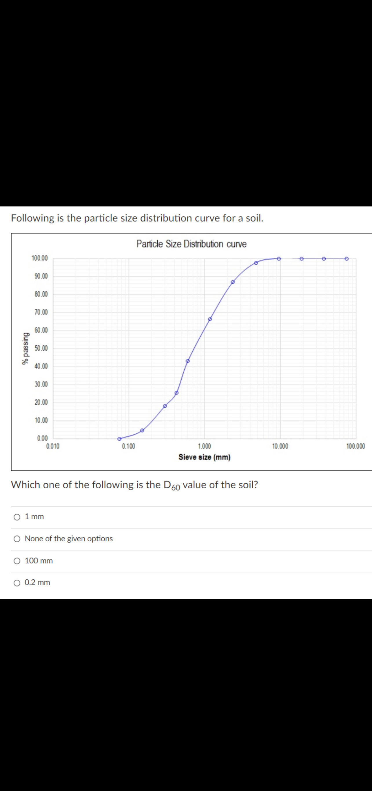 Following is the particle size distribution curve