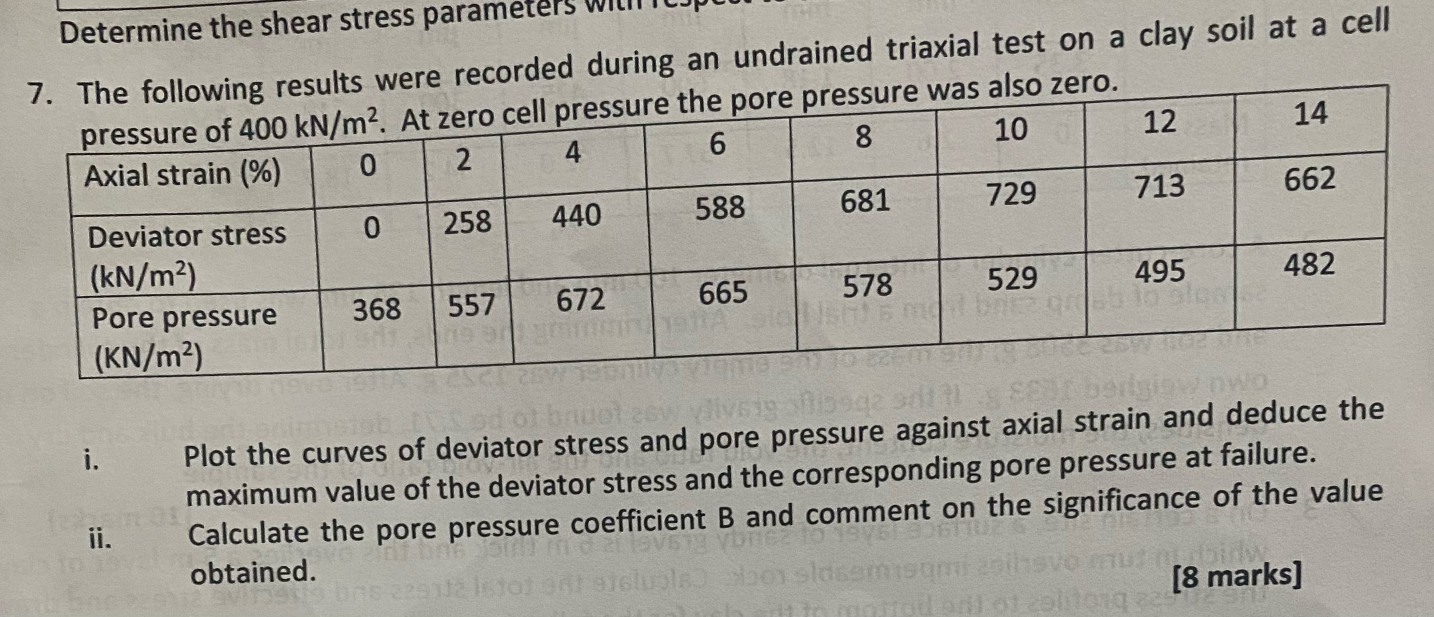 The following results were recorded during an