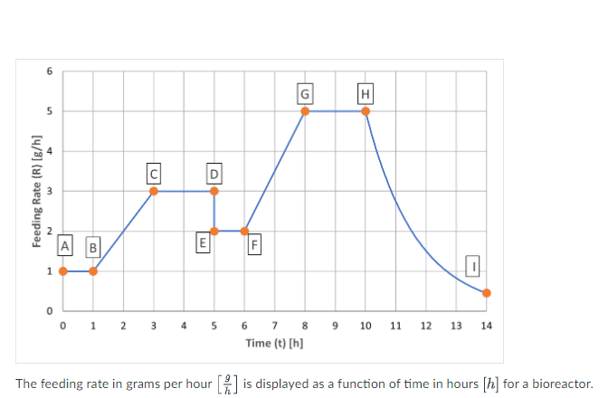 The feeding rate in grams per hour g h is