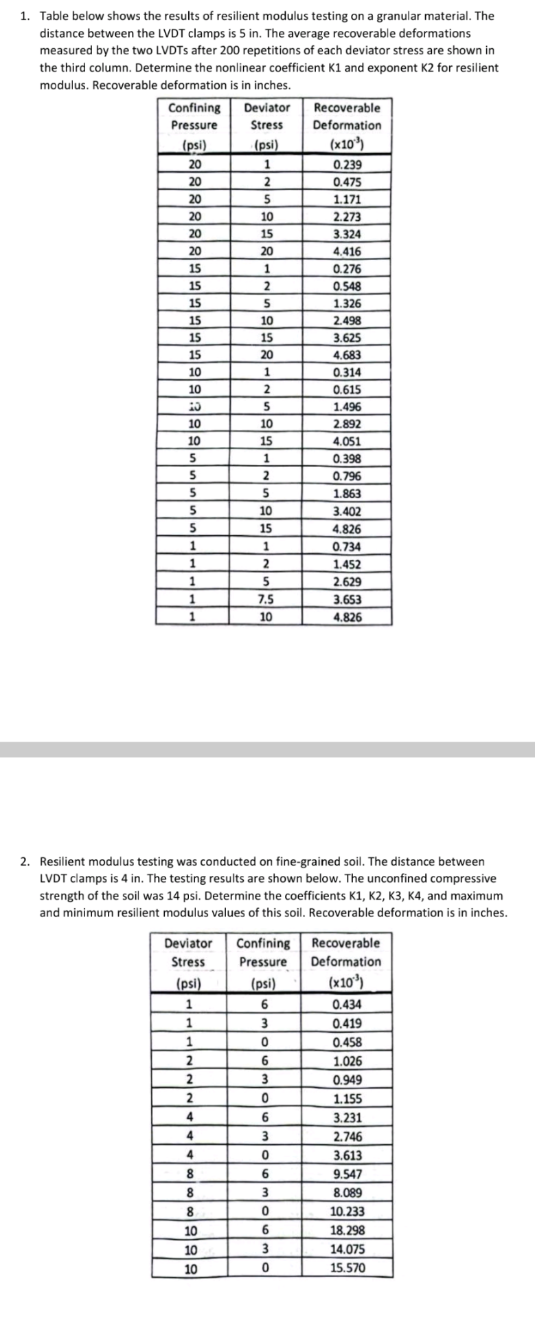 Table below shows the results of resilient
