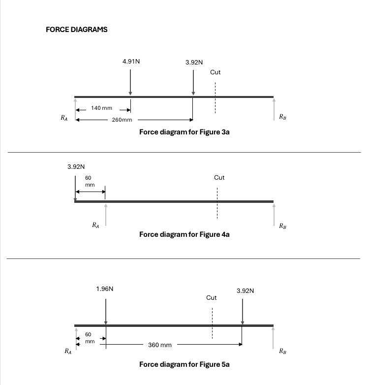 FORCE DIAGRAMS 1 . Calculate reactions ( A and B