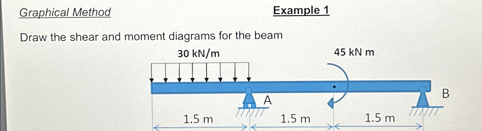 Draw the shear and moment diagrams for the bea.