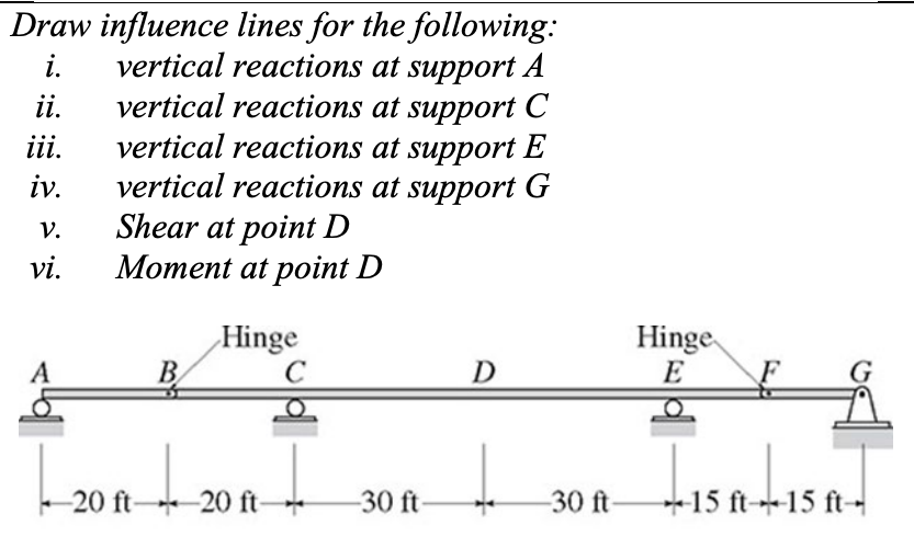 Draw influence lines for the following: i .