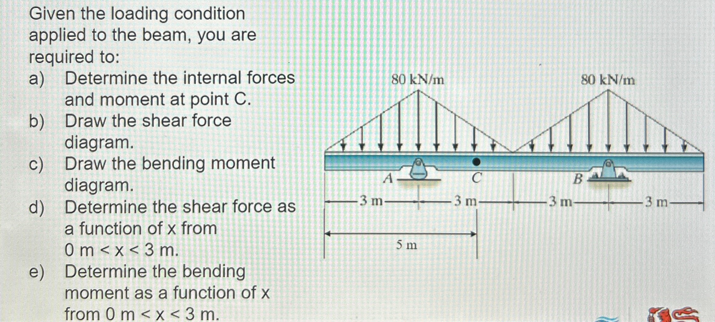 Given the loading condition applied to the beam,
