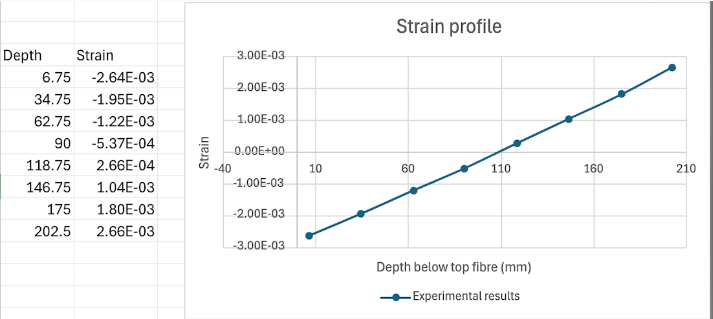 Use your strain profile to estimate a new value