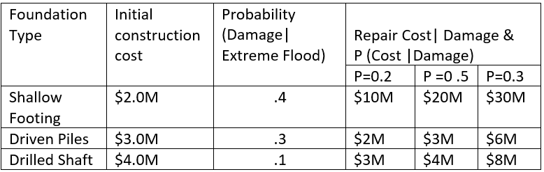 You are tasked with evaluating three possible