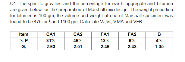Q 1 : The specific gravities and the percentage