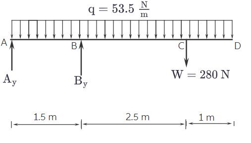 Draw sheer force and bending moment diagram and