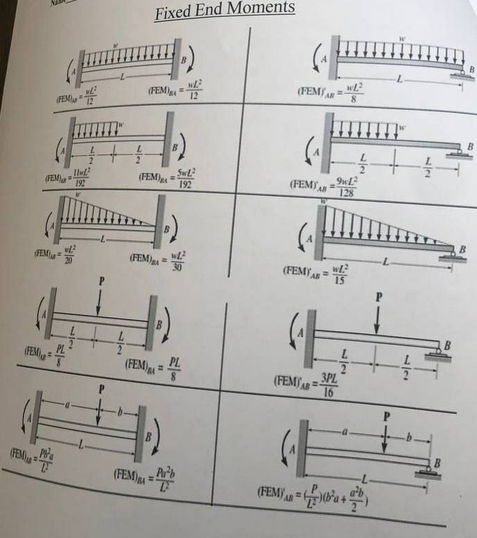Fixed End Moments ( F E M ) u B = P L 8 ( FEM ) M
