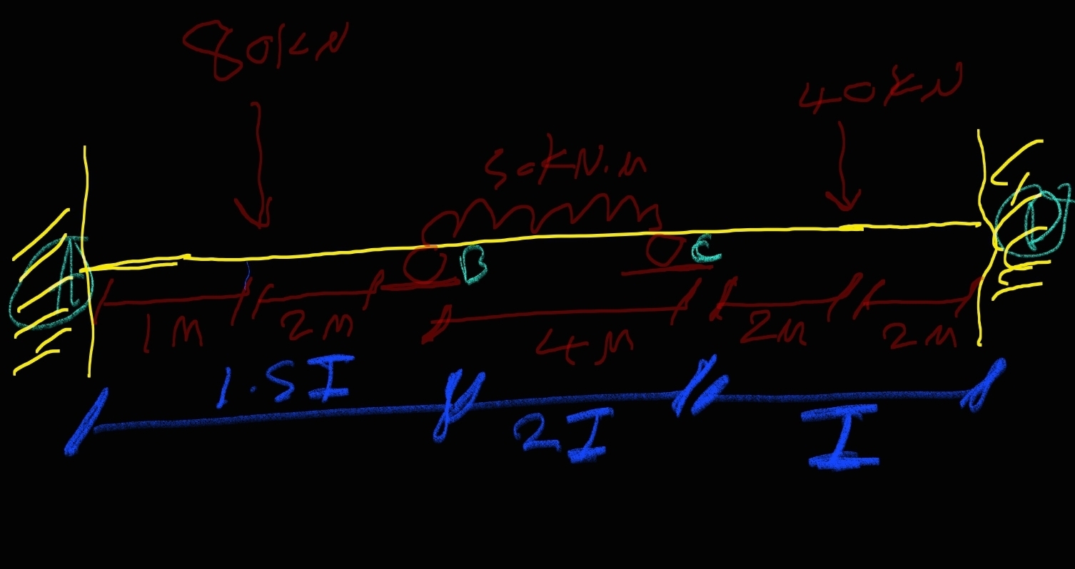 By using only slope deflection method find the