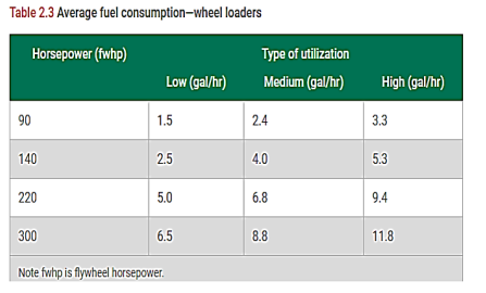 A 2 2 0 - fwhp diesel - powered wheel loader will