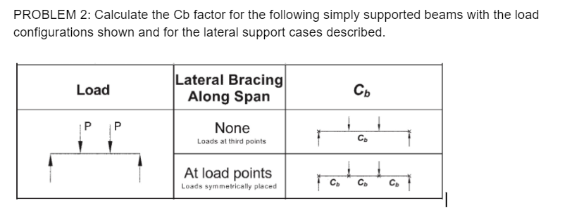 PROBLEM 2 : Calculate the C b factor for the