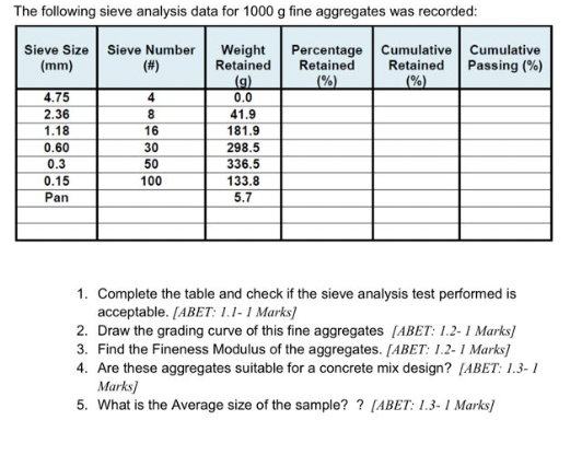 The following sieve analysis data for 1 0 0 0 g