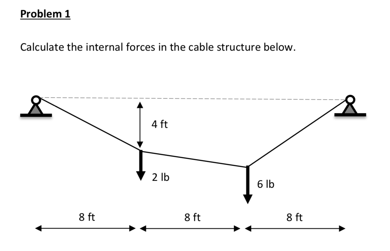 Problem 1 Calculate the internal forces in the