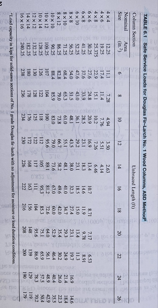 Using ASD method, find the allowable axial