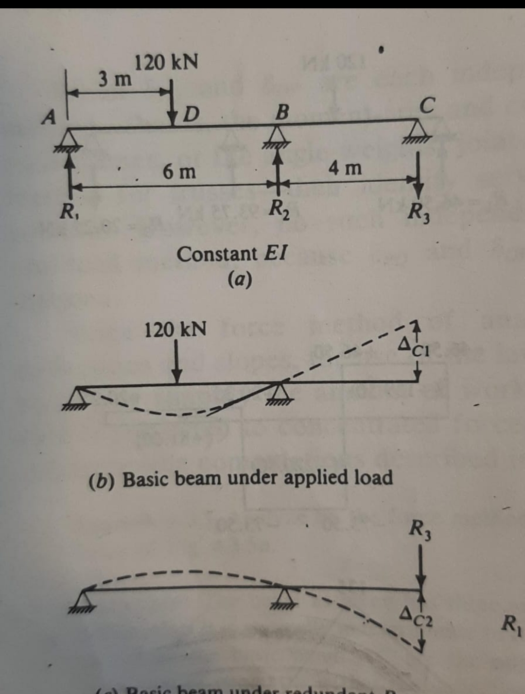 Constant EI ( a ) ( b ) Basic beam under applied